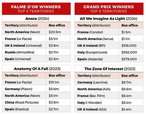 Palme dor Grand prix