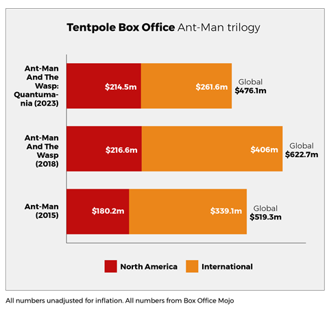 Tentpole Box Office Ant-Man_Disney Studio report charts