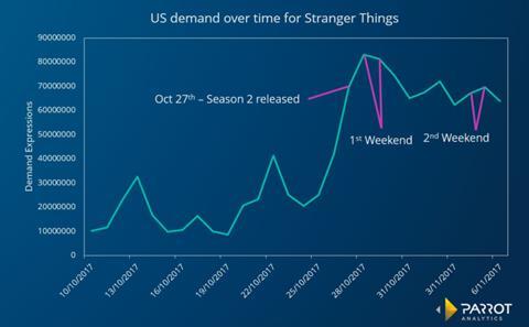 Parrot Analytics binge chart 1