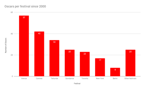 Oscars per festival since 2000 (1)