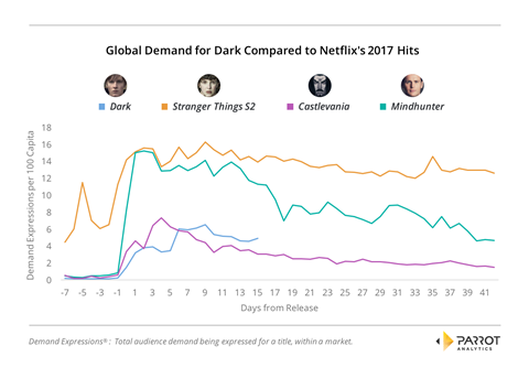 Is dark netflix’s newest global hit  chart2.1