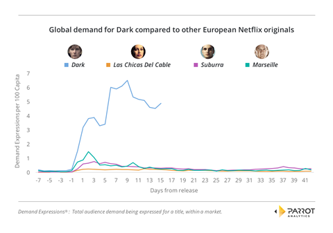 Is dark netflix’s newest global hit  chart1.1