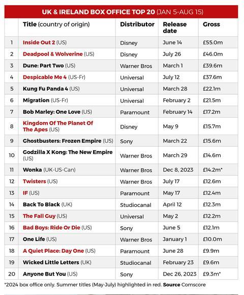 Uk and Ireland Top 20