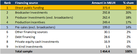 Financing structures for theatrical fiction films in Europe