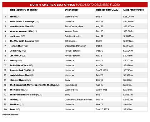 Top 20 North America_March 20-Dec 31 2020_800px