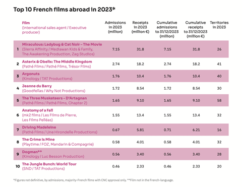 Top 10 French films abroad in 2023