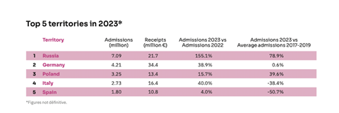 French films admissions abroad in 2023 by region