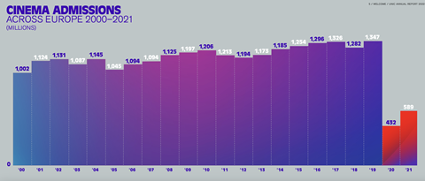 Cinema admissions in Europe 2000-21