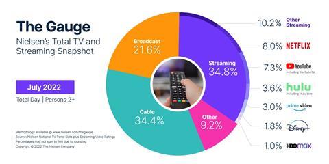 Study Reveals Thanksgiving TV Viewership Was Undercounted