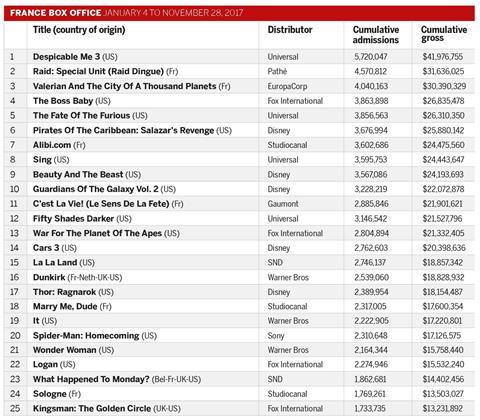 France box office update