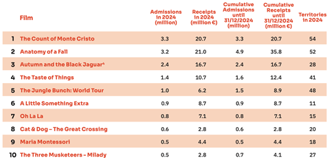 Top 10 French films in 2024 by admissions