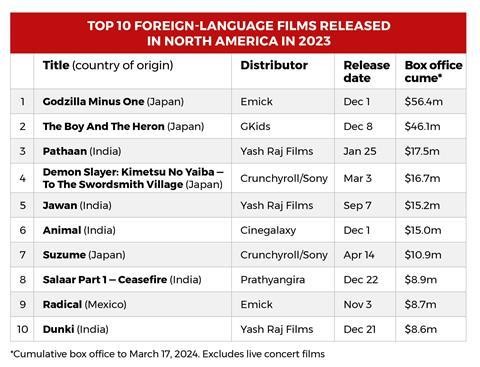 Top 10 Foreign-Language Films Released  in North America