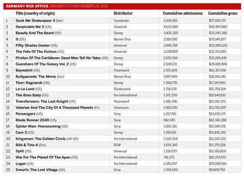 Germany box office