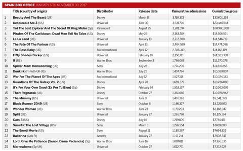 Spain box office