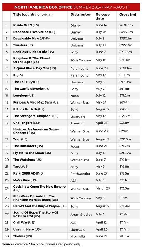 North America Top 30