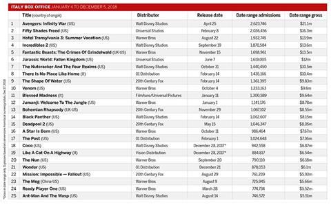 Italy Box Office