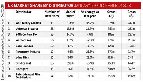 UK Market Share