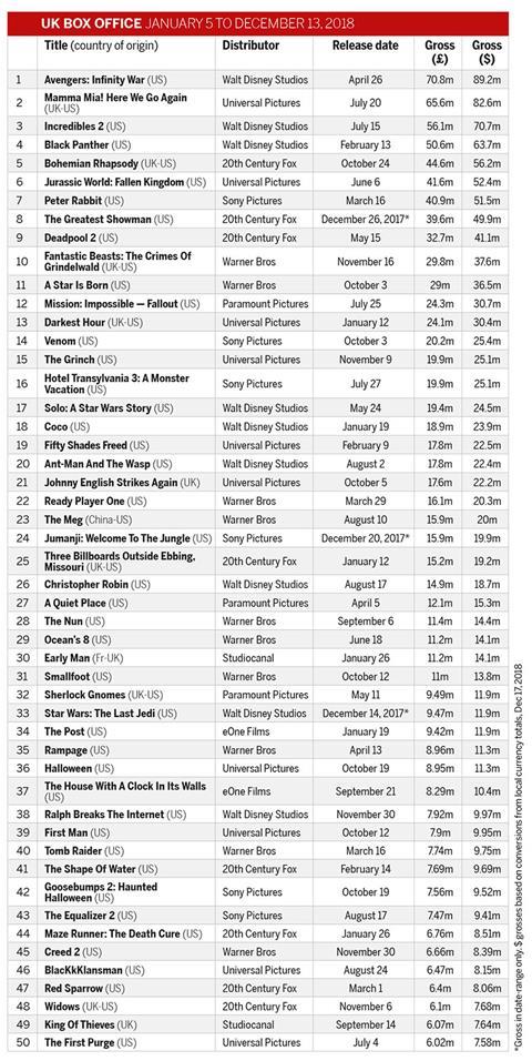 UK box office