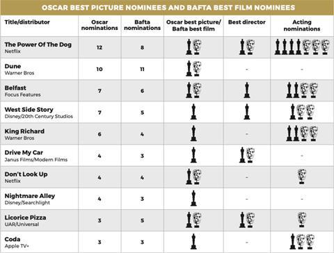 Oscar Bafta table