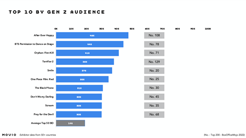 Movio 2023 Gen Z audience chart