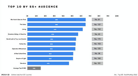 Movio 2023 55+ audience chart