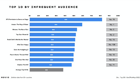 Movio 2023 infrequent audience chart