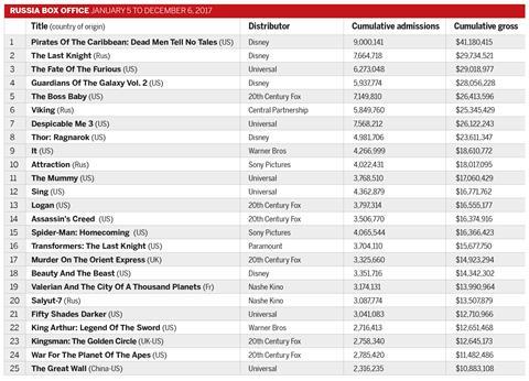 Russia box office