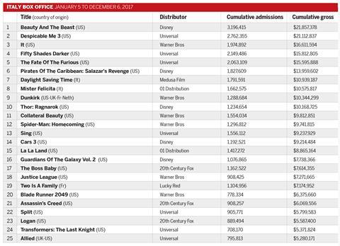 Italy box office