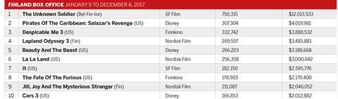 Finland box office