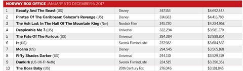 Norway box office