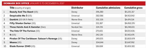 Boxoffice - January 2017