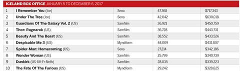 Iceland box office