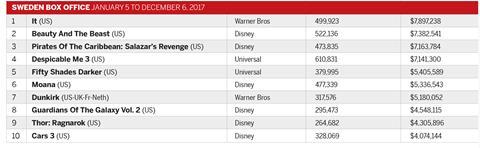 Sweden box office