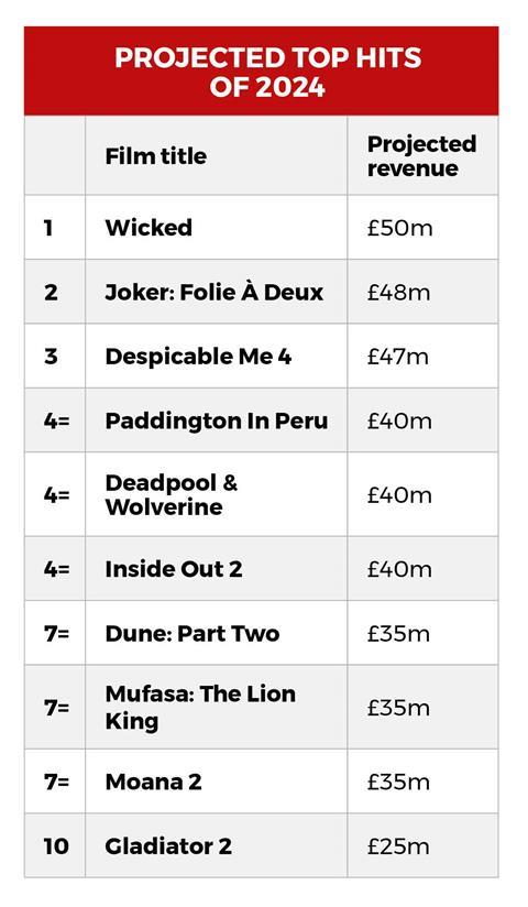 Projected Top Hits of 2024_UK and Ireland_Source_Digital Cinema Media