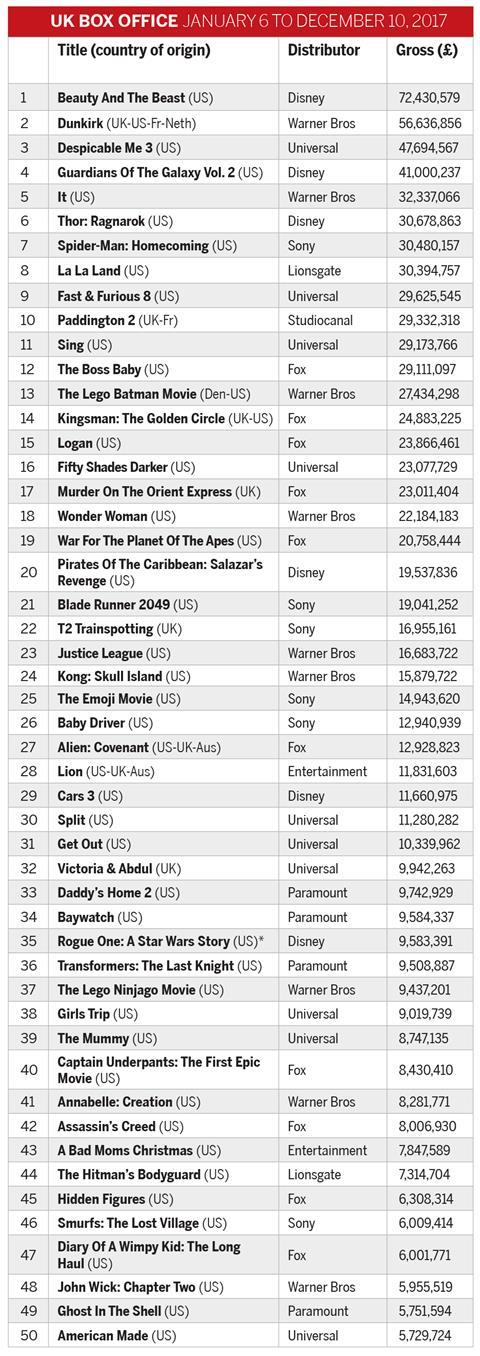 Uk box office 2