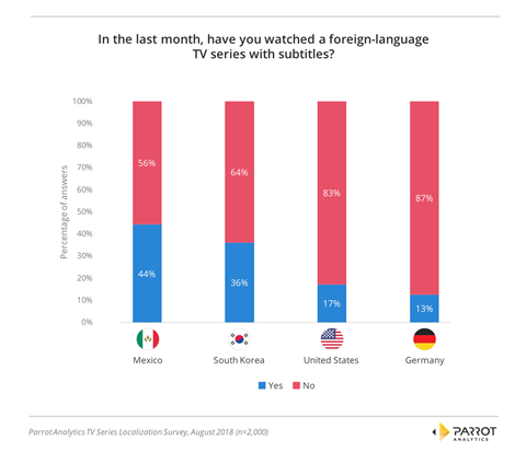 Parrot Analytics TV series localisation study 1