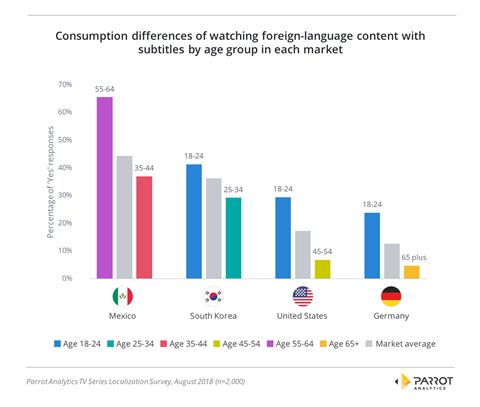 Parrot Analytics TV series localisation study 2