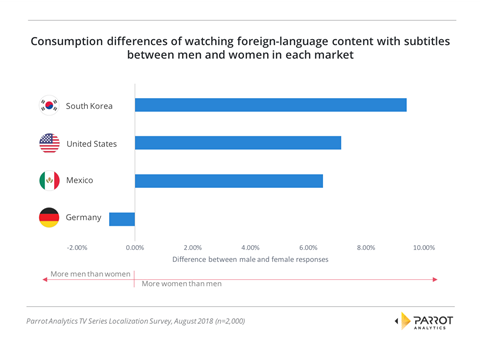 Parrot Analytics TV series localisation study 3