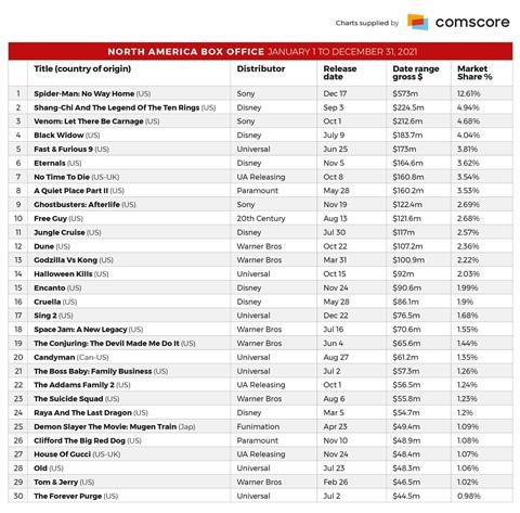 North America Top 30