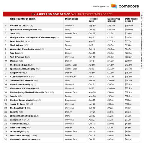 UK and Ireland Top 30