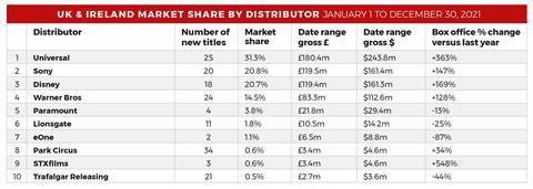 UK and Ireland market share