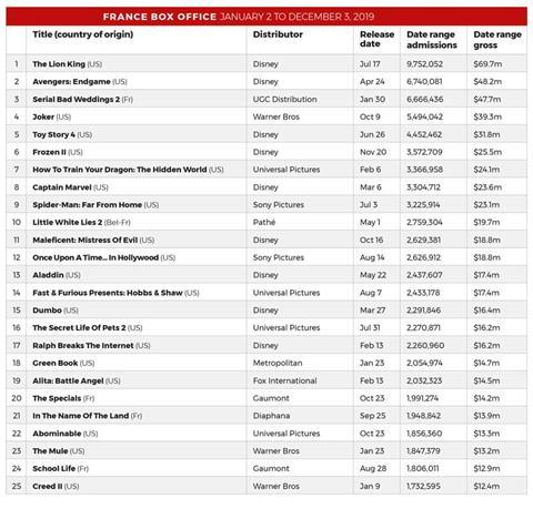 French 2019 box office report: admissions recover, indie market share  declines | Features | Screen