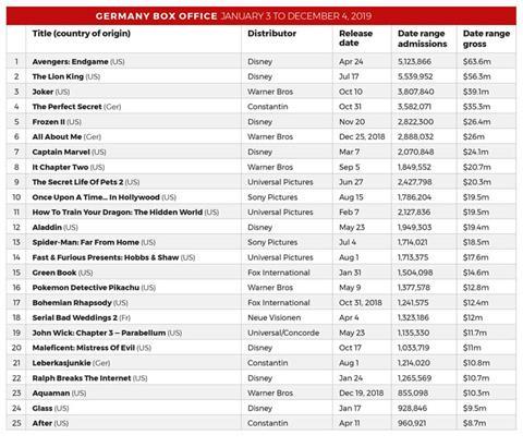 German 2019 box office report: downward trend reversed but local films  suffer | Features | Screen