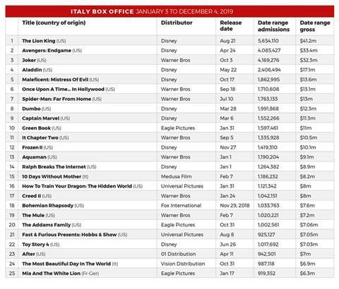 Box Office_Italy