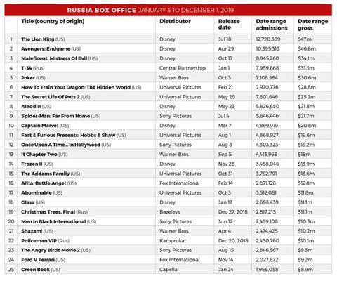 Box Office_Russia