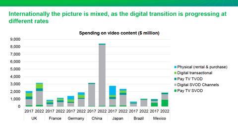 Chart 1: international digital transition