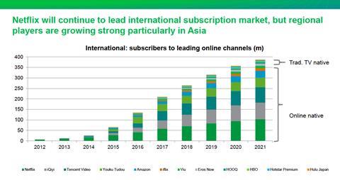 Netflix domination - for now